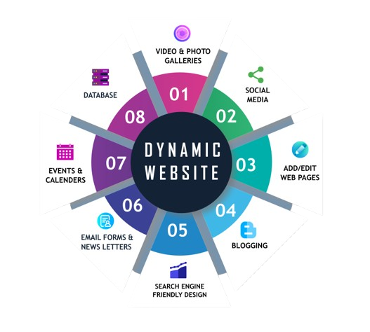 WFS dynamic website design with easy content management, admin control, scalability, and real-time data handling for growth